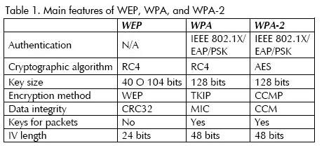 WEP and WPA specifications