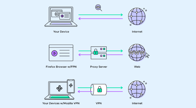 Difference VPN VS Proxy
