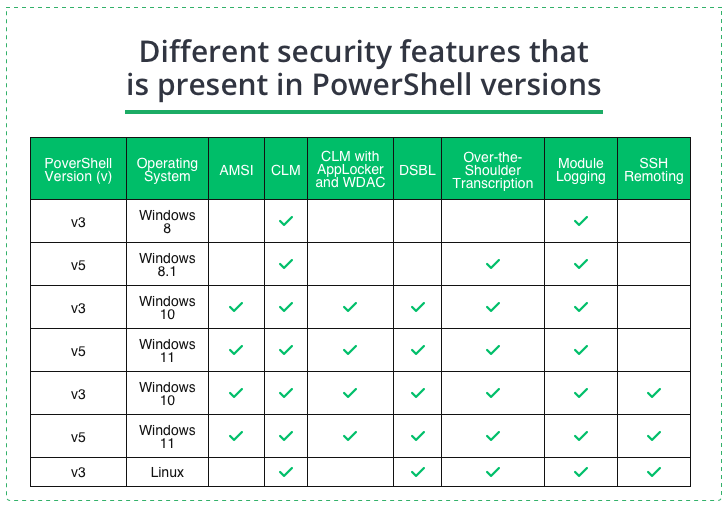 PowerShell security features