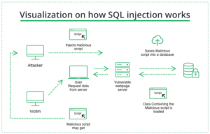 Visualization on how SQL injection works