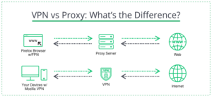 VPN vs Proxy: What’s the Difference?