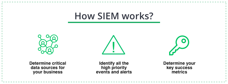 How does SIEM work?