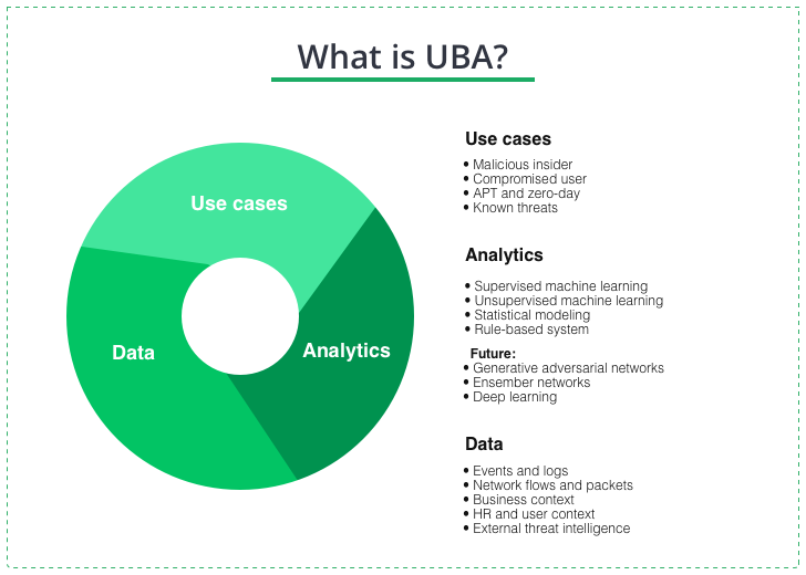 How does UBA work?