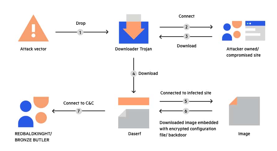 dcommander trojan