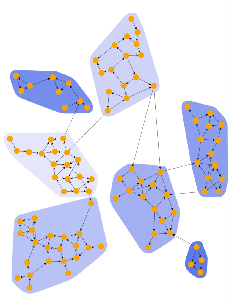 Scheme of the network clusterization