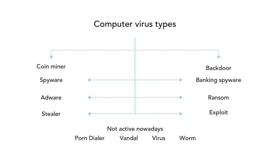 Computer virus types