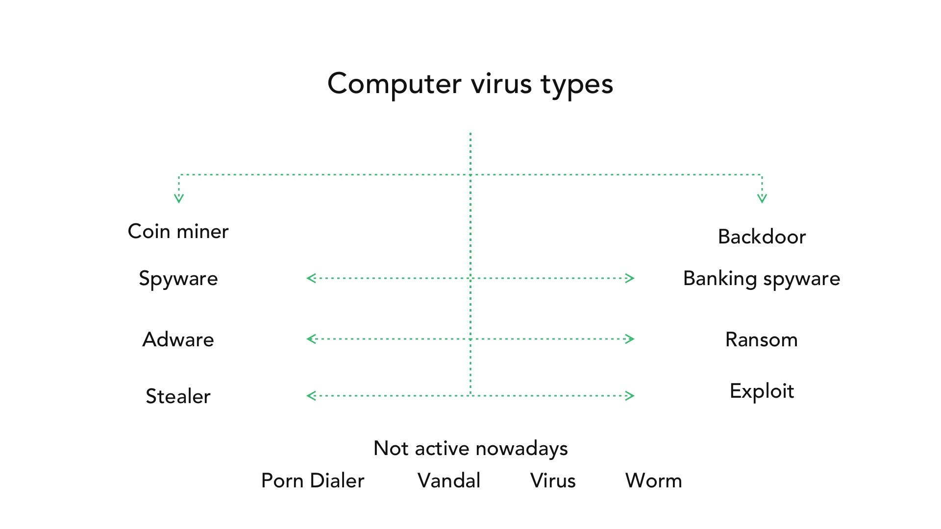 Computer Virus Types How Much Computer Virus Types Are There 