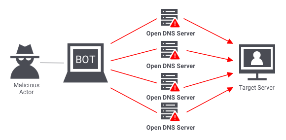 DDoS attack scheme