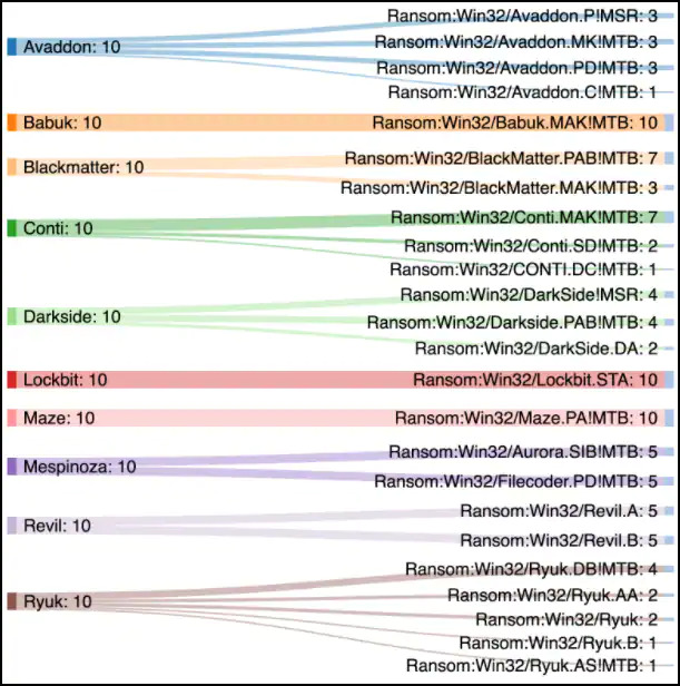 Ransomware families