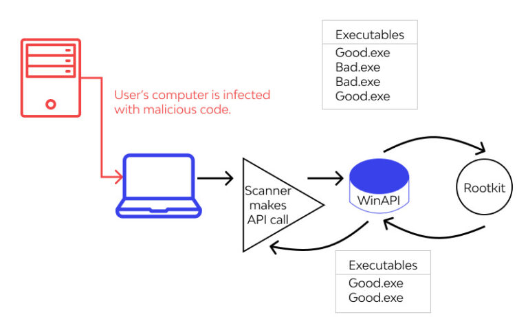 what-is-rootkit-loaris