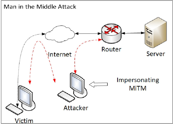 Man-in-the-Middle attack scheme