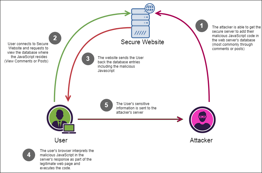 Stored XSS - Definition, Examples, and Prevention