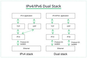 IPv4/IPv6 Dual Stack