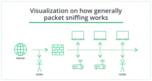 Visualization on how generally packet sniffing works