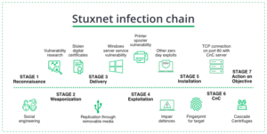Stuxnet infection chain