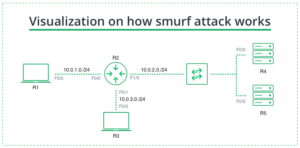 Visualization on how smurf attack works