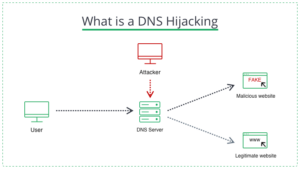 What is a DNS Hijacking