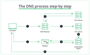 What Is a DNS Server? How Domain Name System Servers Work