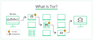 What Is Tor?
